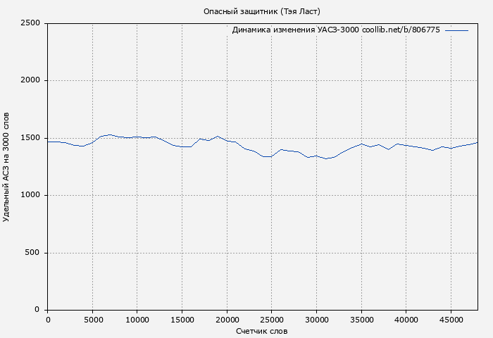 Удельный АСЗ-3000 книги № 806775: Опасный защитник (Тэя Ласт)