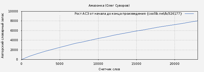 Рост АСЗ книги № 326177: Амазонка (Олег Суворов)