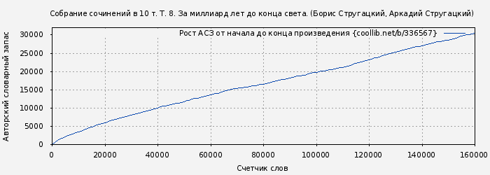 Рост АСЗ книги № 336567: Собрание сочинений в 10 т. Т. 8. За миллиард лет до конца света. (Борис Стругацкий)