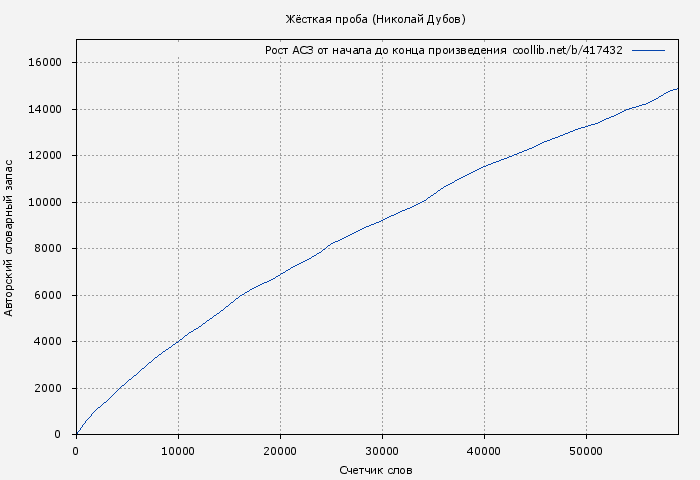 Рост АСЗ книги № 417432: Жёсткая проба (Николай Дубов)