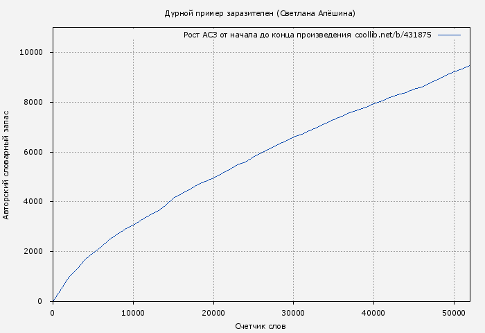 Рост АСЗ книги № 431875: Дурной пример заразителен (Светлана Алёшина)