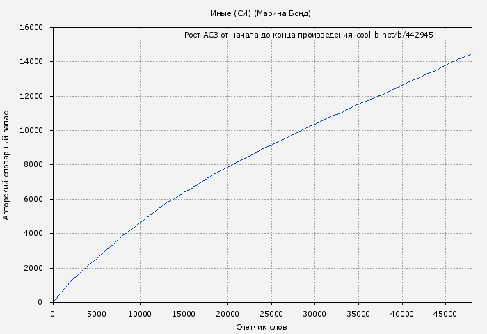 Рост АСЗ книги № 442945: Иные (СИ) (Марина Бонд)