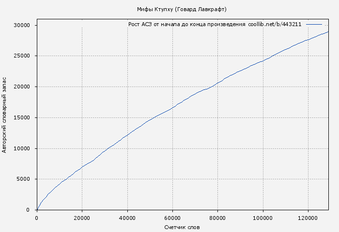 Рост АСЗ книги № 443211: Мифы Ктулху (Говард Лавкрафт)