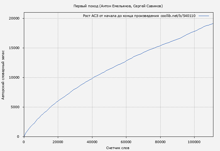 Рост АСЗ книги № 540110: Первый поход (Антон Емельянов)