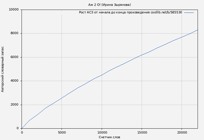 Рост АСЗ книги № 585530: Аж 2 О! (Ирина Зырянова)
