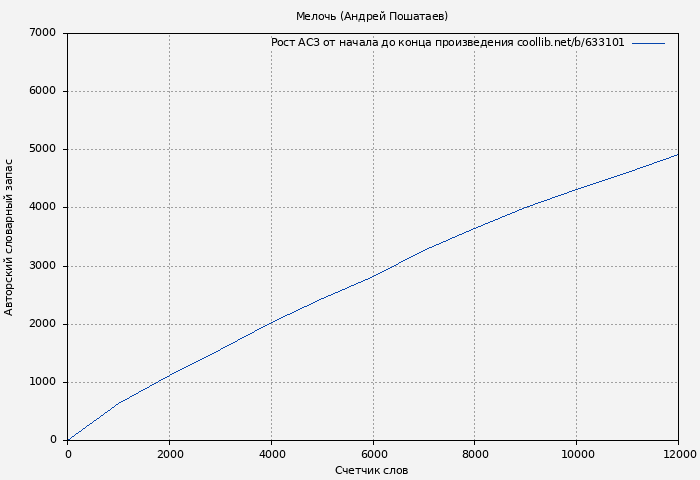Рост АСЗ книги № 633101: Мелочь (Андрей Пошатаев)