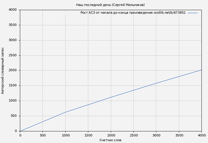 Рост АСЗ книги № 673851: Наш последний день (Сергей Мельников)