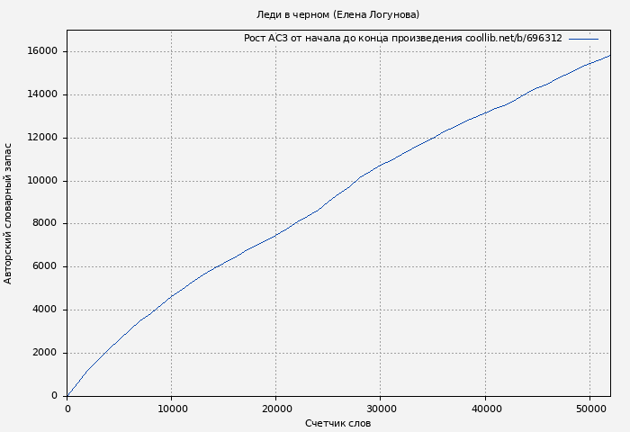 Рост АСЗ книги № 696312: Леди в черном (Елена Логунова)