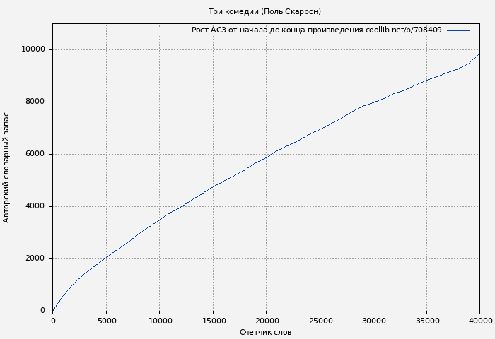 Рост АСЗ книги № 708409: Три комедии (Поль Скаррон)