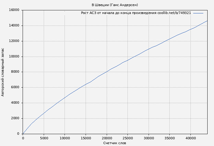 Рост АСЗ книги № 749321: В Швеции (Ганс Андерсен)