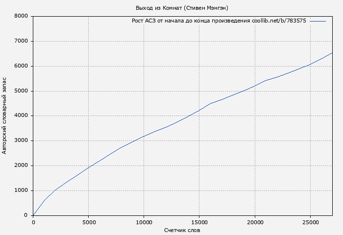 Рост АСЗ книги № 783575: Выход из Комнат (Стивен Мэнгэн)