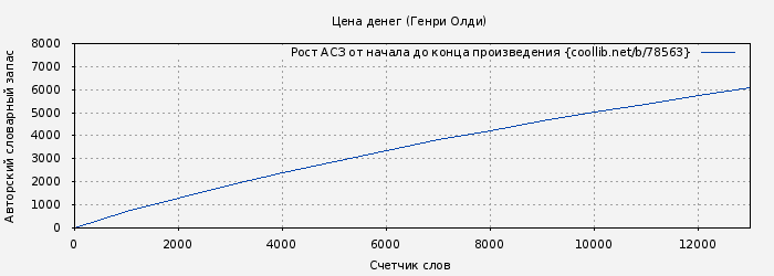 Рост АСЗ книги № 78563: Цена денег (Генри Олди)