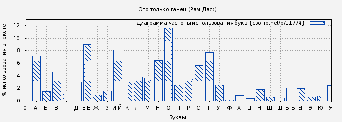 Диаграма использования букв книги № 11774: Это только танец (Рам Дасс)