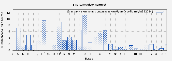 Диаграма использования букв книги № 132024: В начале (Айзек Азимов)