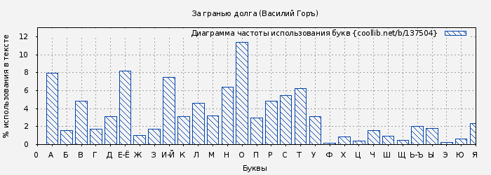 Диаграма использования букв книги № 137504: За гранью долга (Василий Горъ)