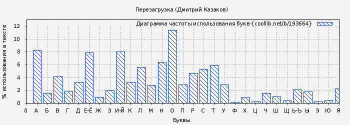 Диаграма использования букв книги № 193664: Перезагрузка (Дмитрий Казаков)