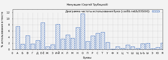 Диаграма использования букв книги № 335090: Минувшее (Сергей Трубецкой)