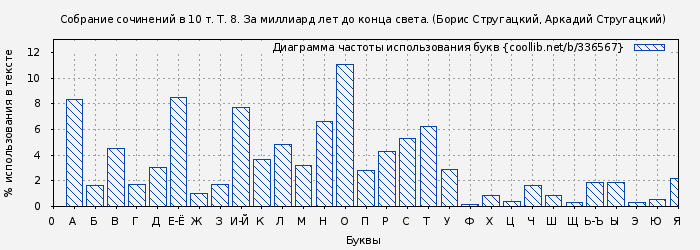 Диаграма использования букв книги № 336567: Собрание сочинений в 10 т. Т. 8. За миллиард лет до конца света. (Борис Стругацкий)