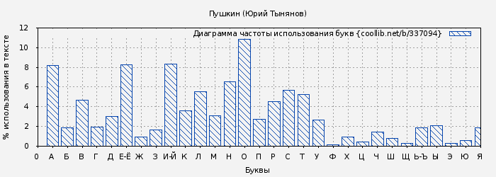 Диаграма использования букв книги № 337094: Пушкин (Юрий Тынянов)