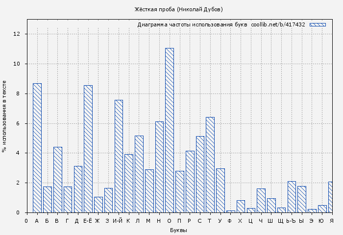 Диаграма использования букв книги № 417432: Жёсткая проба (Николай Дубов)