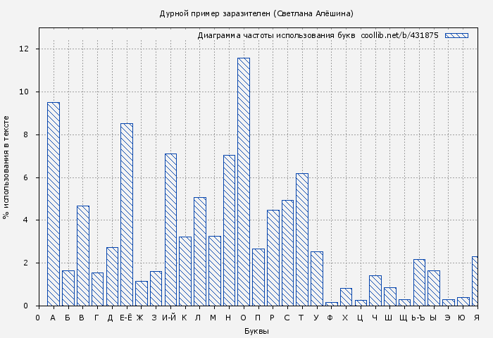 Диаграма использования букв книги № 431875: Дурной пример заразителен (Светлана Алёшина)