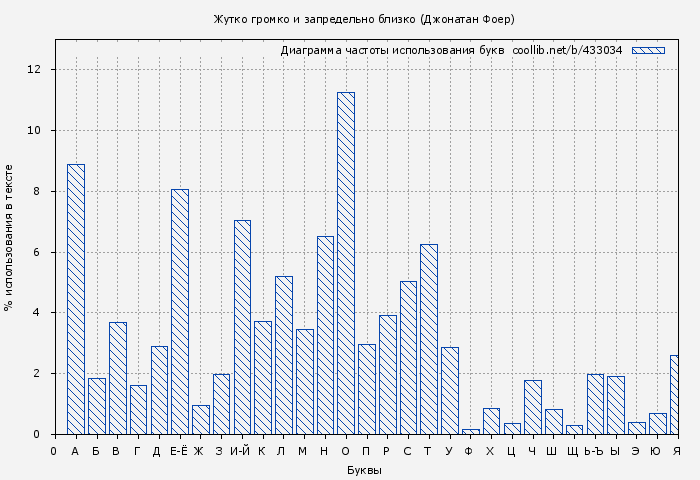 Диаграма использования букв книги № 433034: Жутко громко и запредельно близко (Джонатан Фоер)