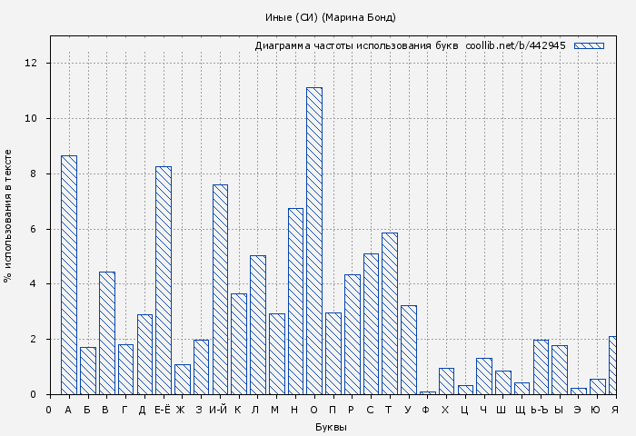 Диаграма использования букв книги № 442945: Иные (СИ) (Марина Бонд)