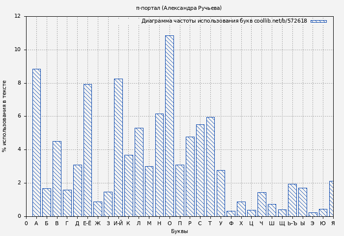 Диаграма использования букв книги № 572618: π-портал (Александра Ручьева)