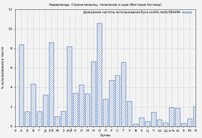Диаграма использования букв книги № 584494: Нидерланды. Страна мельниц, тюльпанов и сыра (Виктория Хогланд)