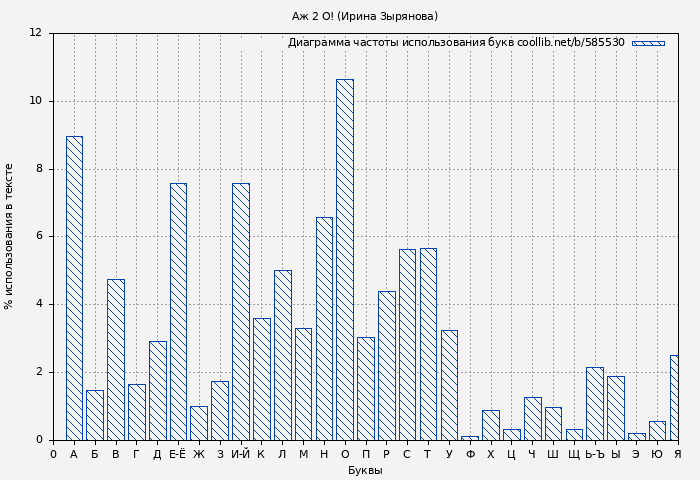 Диаграма использования букв книги № 585530: Аж 2 О! (Ирина Зырянова)