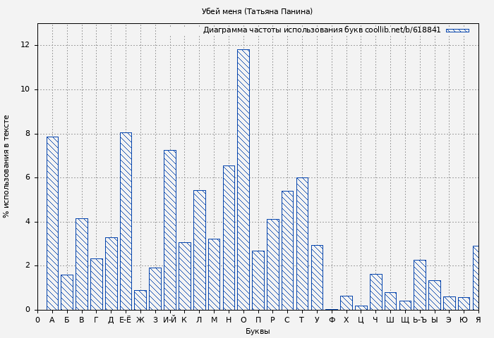 Диаграма использования букв книги № 618841: Убей меня (Татьяна Панина)