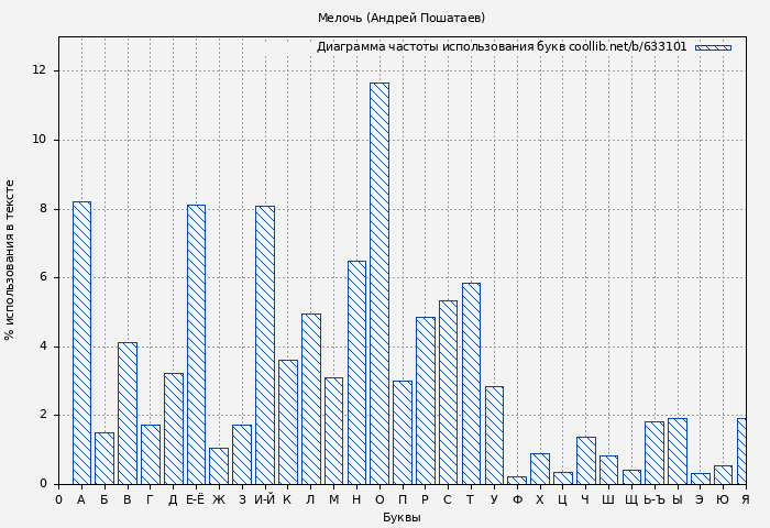 Диаграма использования букв книги № 633101: Мелочь (Андрей Пошатаев)