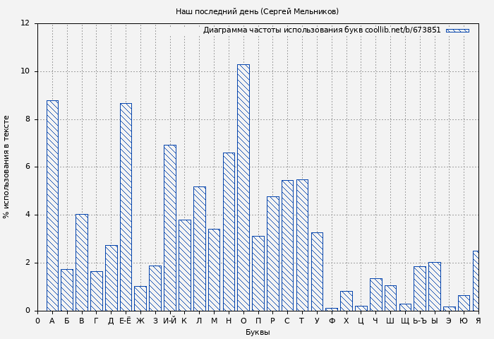Диаграма использования букв книги № 673851: Наш последний день (Сергей Мельников)