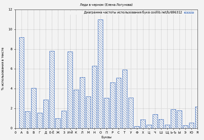 Диаграма использования букв книги № 696312: Леди в черном (Елена Логунова)