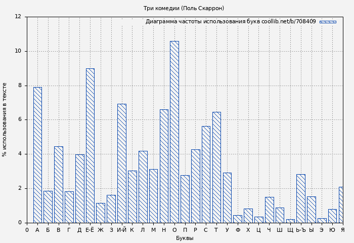 Диаграма использования букв книги № 708409: Три комедии (Поль Скаррон)