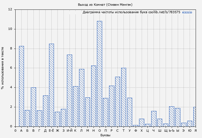 Диаграма использования букв книги № 783575: Выход из Комнат (Стивен Мэнгэн)