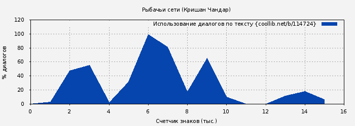 Использование диалогов по тексту книги № 114724: Рыбачьи сети (Кришан Чандар)