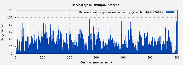 Использование диалогов по тексту книги № 193664: Перезагрузка (Дмитрий Казаков)