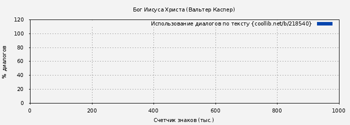 Использование диалогов по тексту книги № 218540: Бог Иисуса Христа (Вальтер Каспер)