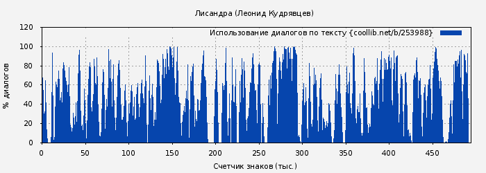 Использование диалогов по тексту книги № 253988: Лисандра (Леонид Кудрявцев)