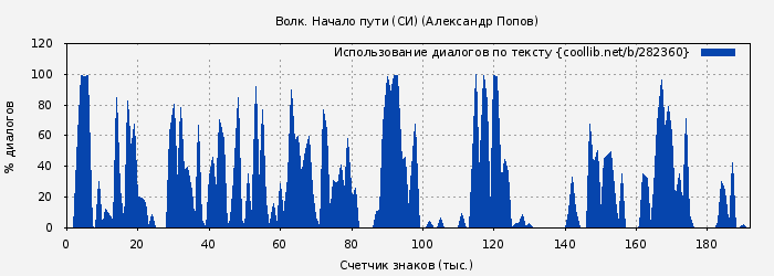 Использование диалогов по тексту книги № 282360: Волк. Начало пути (СИ) (Александр Попов)