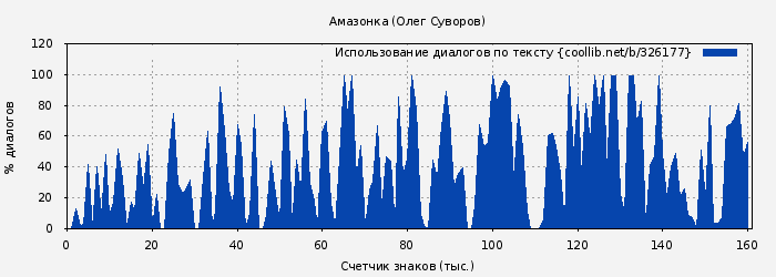 Использование диалогов по тексту книги № 326177: Амазонка (Олег Суворов)