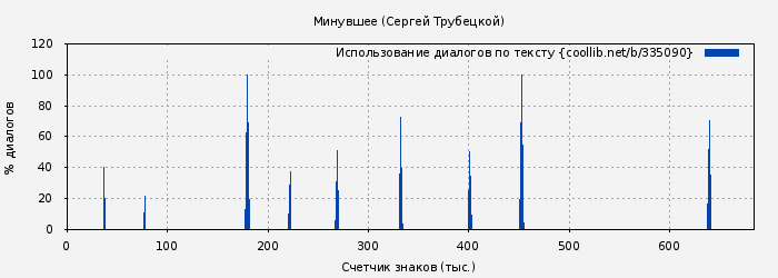 Использование диалогов по тексту книги № 335090: Минувшее (Сергей Трубецкой)