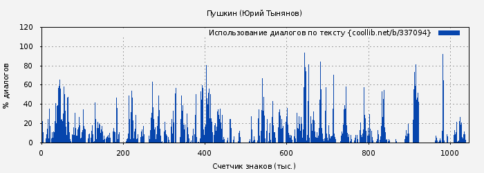 Использование диалогов по тексту книги № 337094: Пушкин (Юрий Тынянов)