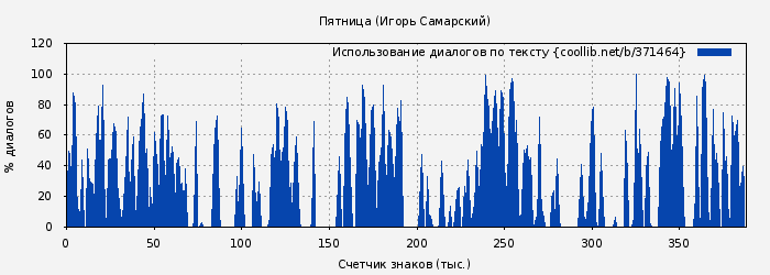 Использование диалогов по тексту книги № 371464: Пятница (Игорь Самарский)