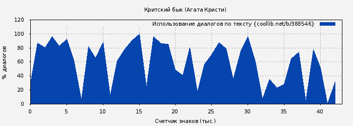 Использование диалогов по тексту книги № 388546: Критский бык (Агата Кристи)