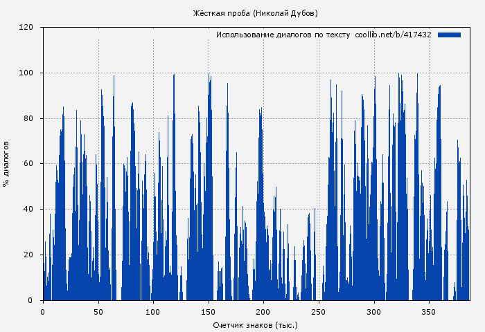 Использование диалогов по тексту книги № 417432: Жёсткая проба (Николай Дубов)