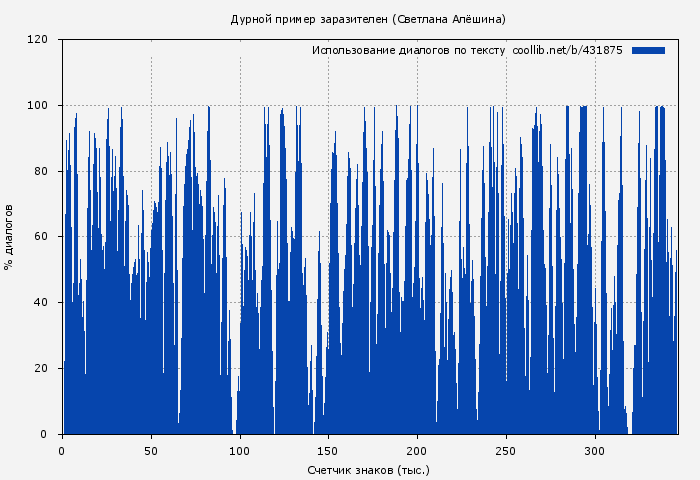 Использование диалогов по тексту книги № 431875: Дурной пример заразителен (Светлана Алёшина)