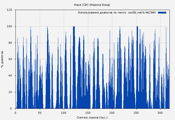 Использование диалогов по тексту книги № 442945: Иные (СИ) (Марина Бонд)