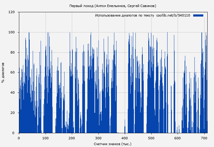 Использование диалогов по тексту книги № 540110: Первый поход (Антон Емельянов)